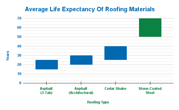 Graph showing the life expectancy of roofing materials
